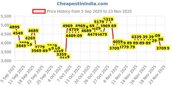 myntra.com UNDER ARMOUR Men Official Comfort Deluxe System Everyday Sneaker under armour Price History Graph from 5 Sep 2025 to 23 Nov 2025