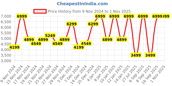 myntra.com UNDER ARMOUR Men Official Training Shoes under armour Price History Graph from 9 Nov 2024 to 30 Oct 2025