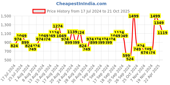 myntra.com UNDER ARMOUR Men Pack of 2 Colourblocked Adjustable Pro Ultra Ankle-Length Socks under armour Price History Graph from 17 Jul 2024 to 21 Oct 2025