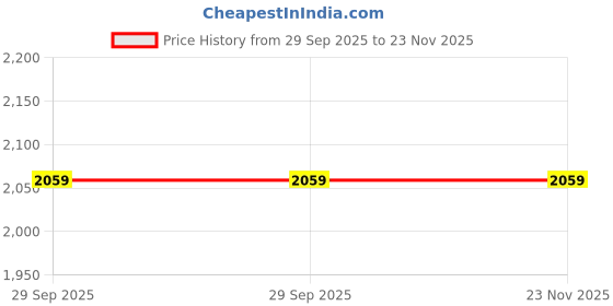 myntra.com UNDER ARMOUR Men Pack Of 3 Ankle-Length Socks under armour Price History Graph from 29 Sep 2025 to 22 Nov 2025