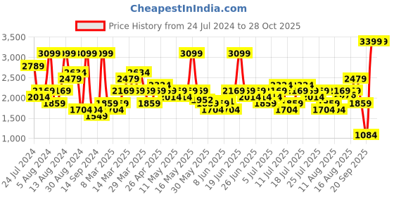 myntra.com UNDER ARMOUR Men Perimeter Outdoor Shorts under armour Price History Graph from 24 Jul 2024 to 28 Oct 2025