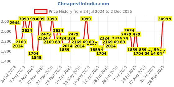 myntra.com UNDER ARMOUR Men Perimeter Outdoor Shorts under armour Price History Graph from 24 Jul 2024 to 1 Dec 2025