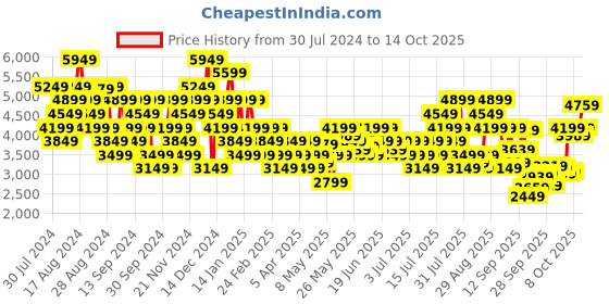 myntra.com UNDER ARMOUR Men Phade RN 2 Running Shoes under armour Price History Graph from 30 Jul 2024 to 12 Oct 2025