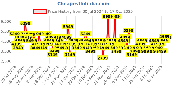 myntra.com UNDER ARMOUR Men Phade RN 2 Running Shoes under armour Price History Graph from 30 Jul 2024 to 17 Oct 2025