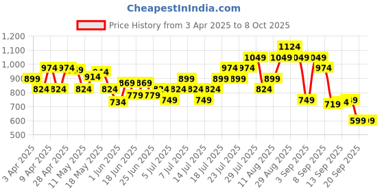 myntra.com UNDER ARMOUR Men Printed Backpack under armour Price History Graph from 3 Apr 2025 to 7 Oct 2025