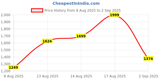 myntra.com UNDER ARMOUR Men Printed Loose T-shirt under armour Price History Graph from 8 Aug 2025 to 2 Sep 2025