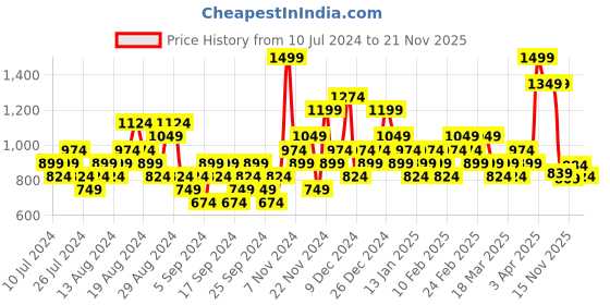 myntra.com UNDER ARMOUR Men Printed Ozsee Backpack under armour Price History Graph from 10 Jul 2024 to 21 Nov 2025