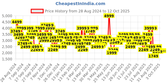 myntra.com UNDER ARMOUR Men Printed Peak Woven Shorts under armour Price History Graph from 28 Aug 2024 to 12 Oct 2025