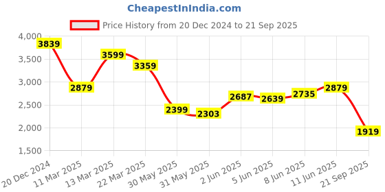 myntra.com UNDER ARMOUR Men Printed Round Neck Polyester Tshirt under armour Price History Graph from 20 Dec 2024 to 21 Sep 2025