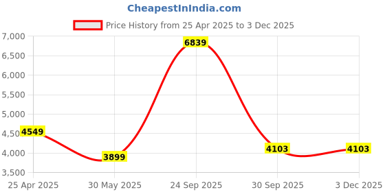 myntra.com UNDER ARMOUR Men Printed Slim-Fit Shorts under armour Price History Graph from 25 Apr 2025 to 1 Dec 2025