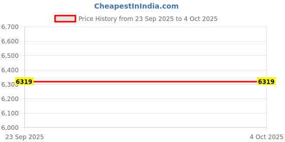 myntra.com UNDER ARMOUR Men Project Rock Boardshot Printed Relaxed-Fit Shorts under armour Price History Graph from 23 Sep 2025 to 4 Oct 2025