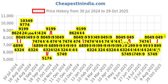 myntra.com UNDER ARMOUR Men Project Rock BSR 4 UFC Training Shoes under armour Price History Graph from 30 Jul 2024 to 29 Oct 2025