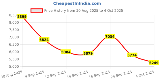 myntra.com UNDER ARMOUR Men Project Rock BSR 5 Training Shoes under armour Price History Graph from 30 Aug 2025 to 4 Oct 2025