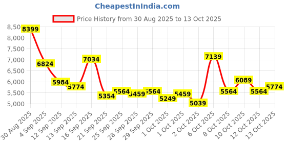 myntra.com UNDER ARMOUR Men Project Rock BSR 5 Training Shoes under armour Price History Graph from 30 Aug 2025 to 13 Oct 2025