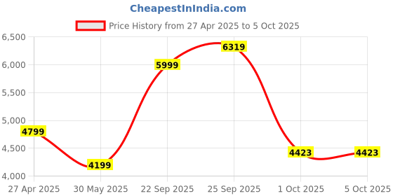 myntra.com UNDER ARMOUR Men Project Rock Camp Short under armour Price History Graph from 27 Apr 2025 to 4 Oct 2025