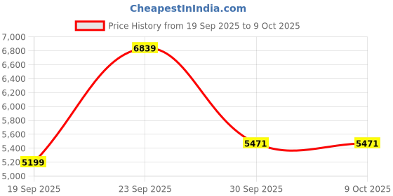 myntra.com UNDER ARMOUR Men Project Rock Heavyweight Tools Of The Trade Relaxed-Fit Shorts under armour Price History Graph from 19 Sep 2025 to 4 Oct 2025