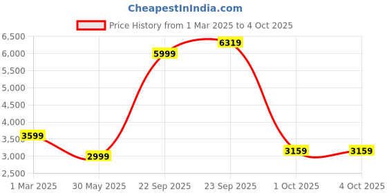 myntra.com UNDER ARMOUR Men Project Rock Regular Fit Cotton Track Pants under armour Price History Graph from 1 Mar 2025 to 4 Oct 2025