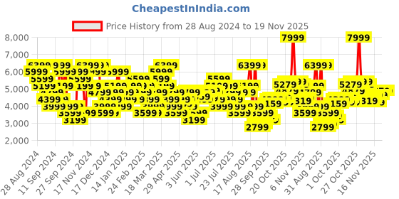 myntra.com UNDER ARMOUR Men Project Rock Relaxed Fit Joggers under armour Price History Graph from 28 Aug 2024 to 18 Nov 2025