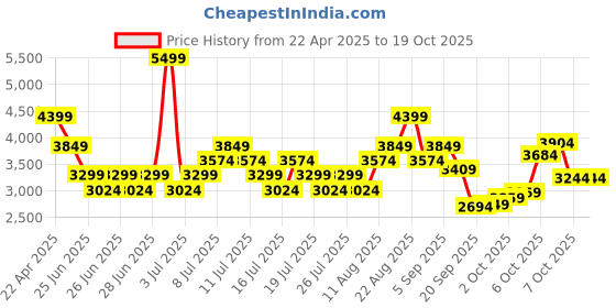 myntra.com UNDER ARMOUR Men Project Rock Terry Shorts under armour Price History Graph from 22 Apr 2025 to 18 Oct 2025