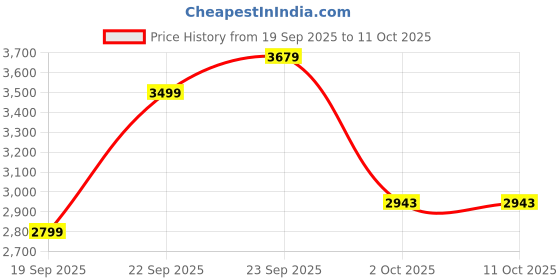 myntra.com UNDER ARMOUR Men Project Rock Three BB Sleeveless Tshirt under armour Price History Graph from 19 Sep 2025 to 10 Oct 2025