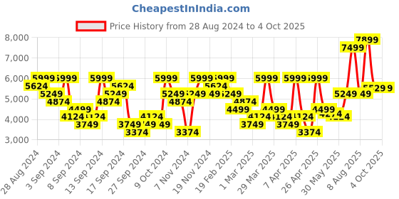 myntra.com UNDER ARMOUR Men Project Rock Unstoppable Slim-Fit Mid-Rise Sports Shorts under armour Price History Graph from 28 Aug 2024 to 4 Oct 2025