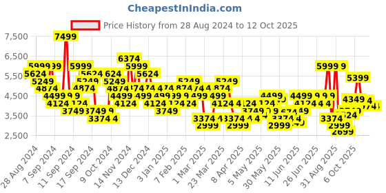myntra.com UNDER ARMOUR Men Project Rock Unstoppable Slim-Fit Sports Shorts under armour Price History Graph from 28 Aug 2024 to 4 Oct 2025