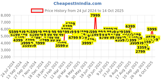 myntra.com UNDER ARMOUR Men Qlifier Run Slim-Fit Track Pants under armour Price History Graph from 24 Jul 2024 to 13 Oct 2025