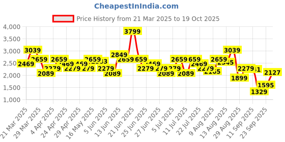 myntra.com UNDER ARMOUR Men Red Self-Striped Tech Polo T-shirt under armour Price History Graph from 21 Mar 2025 to 19 Oct 2025