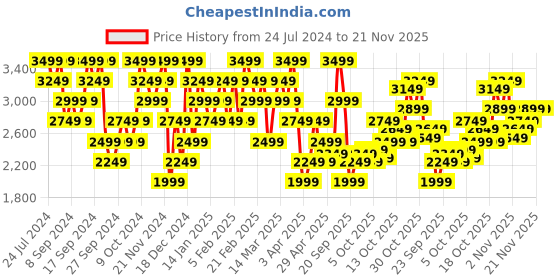 myntra.com UNDER ARMOUR Men Relaxed Fit Joggers under armour Price History Graph from 24 Jul 2024 to 20 Nov 2025