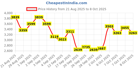 myntra.com UNDER ARMOUR Men Relaxed Fit Rival Fleece Jogger Track Pants under armour Price History Graph from 21 Aug 2025 to 4 Oct 2025