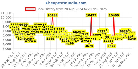 myntra.com UNDER ARMOUR Men Relaxed-Fit Rush Woven Track Pants under armour Price History Graph from 28 Aug 2024 to 28 Nov 2025