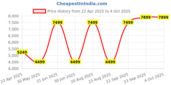 myntra.com UNDER ARMOUR Men Rival Drive Mid-Rise Track Pant under armour Price History Graph from 22 Apr 2025 to 4 Oct 2025