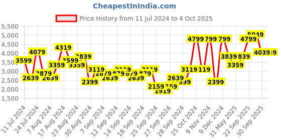 myntra.com UNDER ARMOUR Men Rival Fleece Joggers under armour Price History Graph from 11 Jul 2024 to 4 Oct 2025