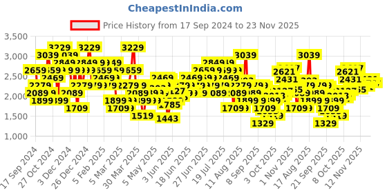myntra.com UNDER ARMOUR Men Rival Terry 6 Inch Shorts under armour Price History Graph from 17 Sep 2024 to 23 Nov 2025