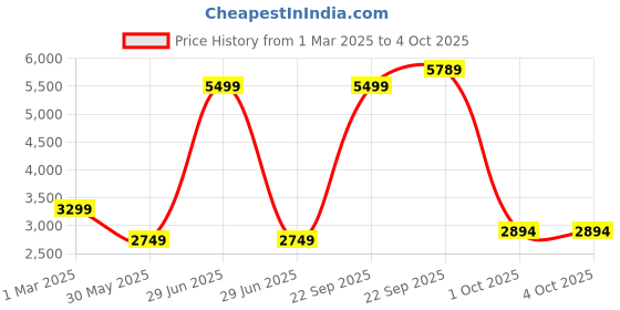 myntra.com UNDER ARMOUR Men Rival Terry Athletic Department Slim Fit Joggers under armour Price History Graph from 1 Mar 2025 to 4 Oct 2025