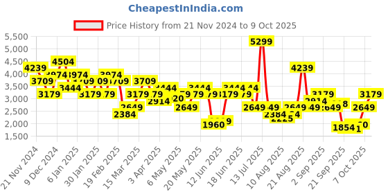 myntra.com UNDER ARMOUR Men Rival Terry Jogger under armour Price History Graph from 21 Nov 2024 to 9 Oct 2025