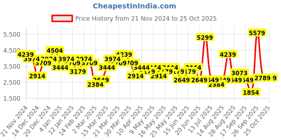 myntra.com UNDER ARMOUR Men Rival Terry Jogger under armour Price History Graph from 21 Nov 2024 to 25 Oct 2025