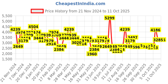 myntra.com UNDER ARMOUR Men  Rival Terry Jogger under armour Price History Graph from 21 Nov 2024 to 10 Oct 2025
