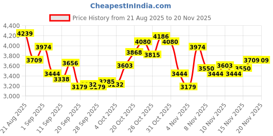 myntra.com UNDER ARMOUR Men Rival Training Joggers under armour Price History Graph from 21 Aug 2025 to 20 Nov 2025