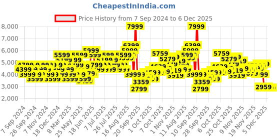 myntra.com UNDER ARMOUR Men Run TRAIL Mid-Rise Relaxed-Fit Joggers under armour Price History Graph from 7 Sep 2024 to 5 Dec 2025