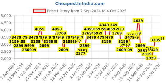 myntra.com UNDER ARMOUR Men Run Trail Mid-Rise Sports Shorts under armour Price History Graph from 7 Sep 2024 to 4 Oct 2025