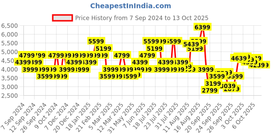 myntra.com UNDER ARMOUR Men Run Trail Relaxed-Fit Joggers under armour Price History Graph from 7 Sep 2024 to 12 Oct 2025