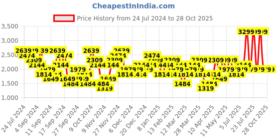myntra.com UNDER ARMOUR Men Rush Energy Round Neck T-Shirt under armour Price History Graph from 24 Jul 2024 to 27 Oct 2025