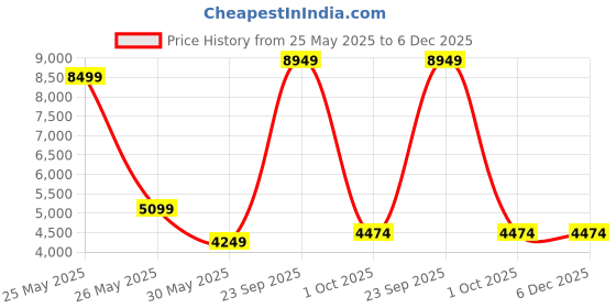 myntra.com UNDER ARMOUR Men Rush Fleece Relaxed-Fit Track Pants under armour Price History Graph from 25 May 2025 to 6 Dec 2025