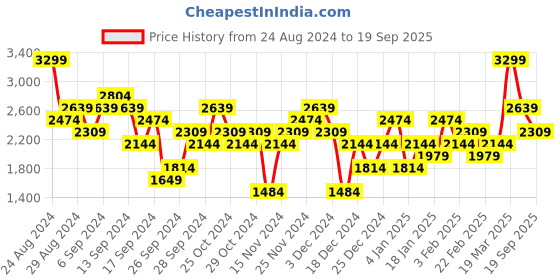 myntra.com UNDER ARMOUR Men Seamless SS T-shirt under armour Price History Graph from 24 Aug 2024 to 19 Sep 2025