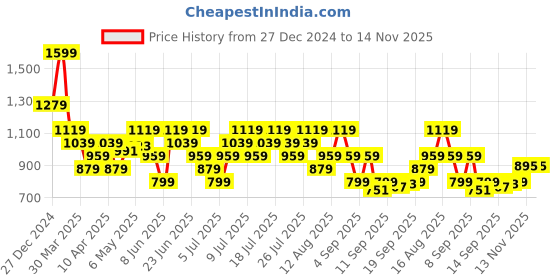 myntra.com UNDER ARMOUR Men Self-Design ArmourDry Playmaker Mid-Crew Socks under armour Price History Graph from 27 Dec 2024 to 14 Nov 2025