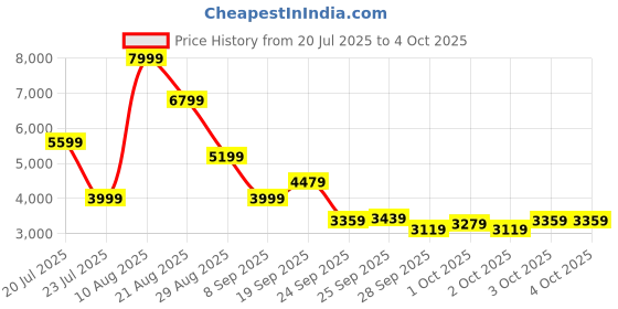 myntra.com UNDER ARMOUR Men Self-Striped Charged Vantage 2 Running Shoes under armour Price History Graph from 20 Jul 2025 to 4 Oct 2025