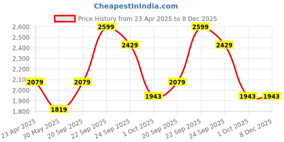 myntra.com UNDER ARMOUR Men Slim Fit HeatGear Shorty under armour Price History Graph from 23 Apr 2025 to 8 Dec 2025