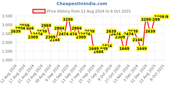 myntra.com UNDER ARMOUR Men Slim Fit Launch 7" Shorts under armour Price History Graph from 12 Aug 2024 to 4 Oct 2025