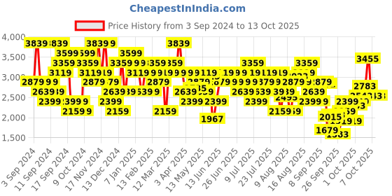 myntra.com UNDER ARMOUR Men Slim-Fit Launch Elite 7'' Shorts under armour Price History Graph from 3 Sep 2024 to 12 Oct 2025